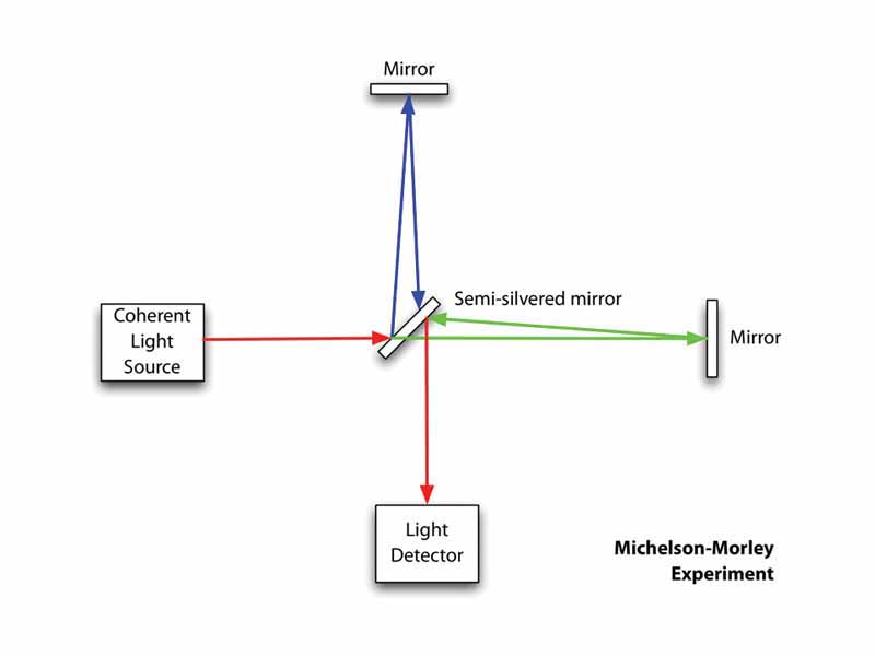 Though using a contemporary laser, this Michelson interferometer is the same in principle as those used in the original experiment.