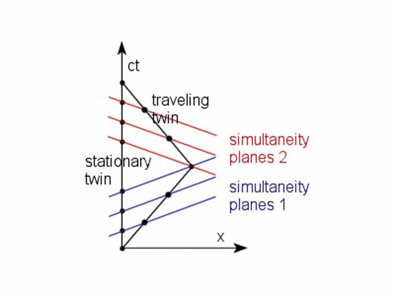 Twins paradox Minkowski diagram