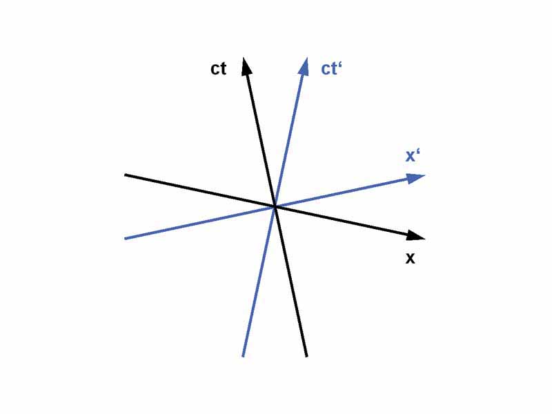 Minkowski diagram for the translation of the space and time coordinates x and t of a first observer into those of a second observer (blue) moving relative to the first one with 40% of the speed of light c. The scales of all four axes are identical.
