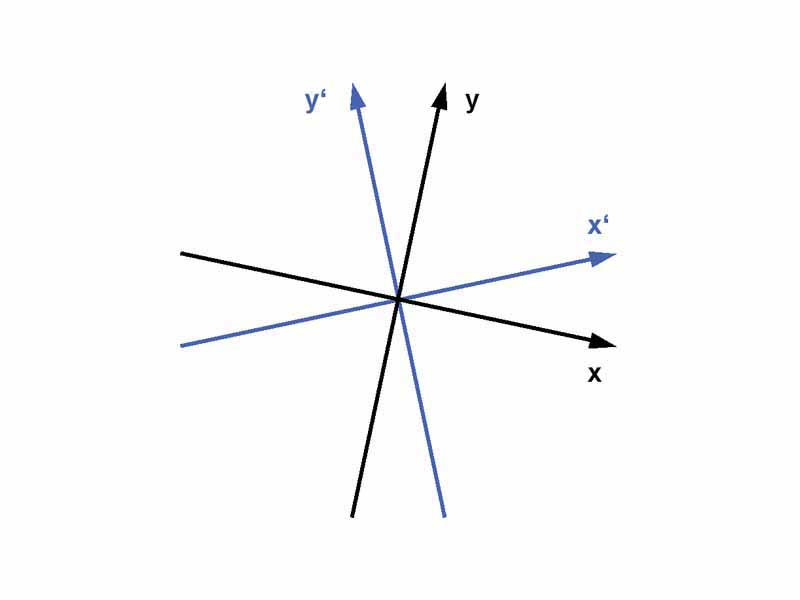 Rotation of an orthogonal coordinate system in usual space. It is formally related to a shear of space and time coordinates in relativity.