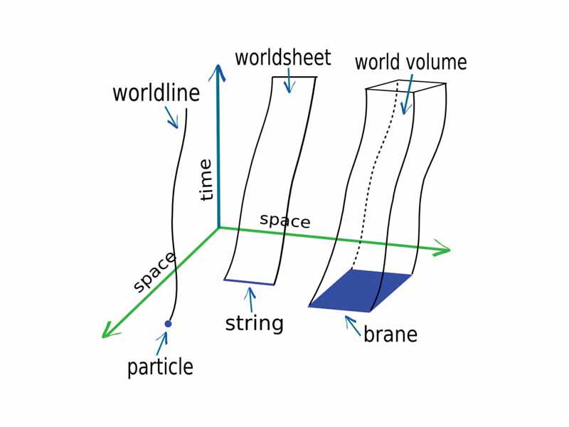 Worldline, worldsheet, and world volume, as they are derived from particles, strings, and branes.