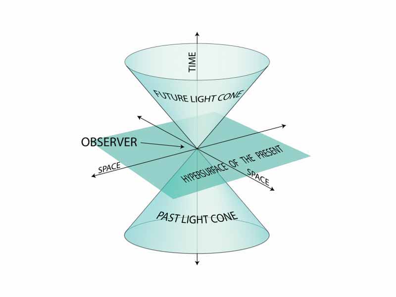 A worldline through a light cone in 2D space plus a time dimension.