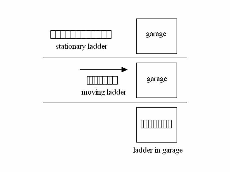 The ladder paradox - The problem, part 1 - A length contracted ladder being contained within a garage