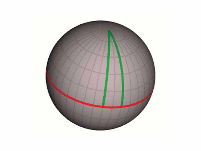 Converging geodesics: two lines of longitude (green) that start out in parallel at the equator (red) but converge to meet at the pole