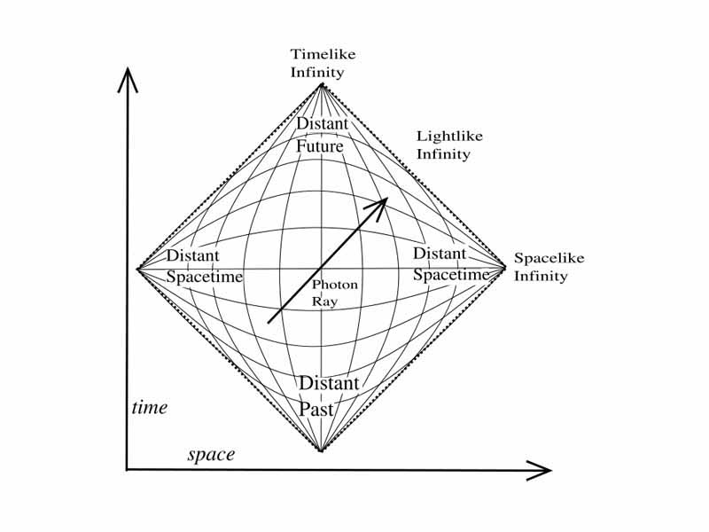 Penrose diagram of an infinite Minkowski universe