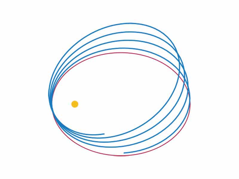 Newtonian (red) vs. Einsteinian orbit (blue) of a lone planet orbiting a star