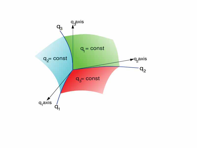 Coordinate surfaces, coordinate lines, and coordinate axes of general curvilinear coordinates.