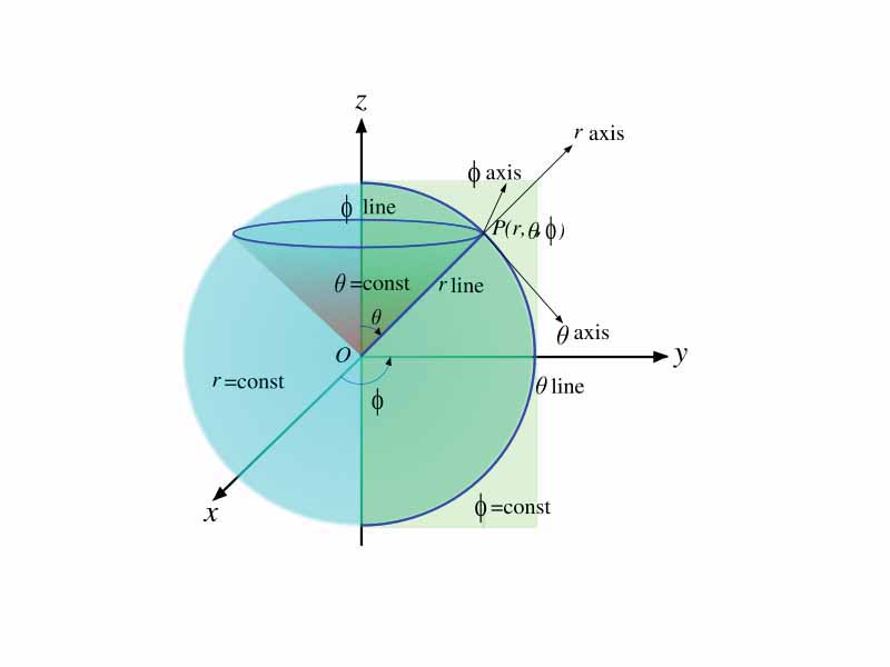 Coordinate surfaces, coordinate lines, and coordinate axes of spherical coordinates. Surfaces: r - spheres, ? - cones, ? - half-planes; Lines: r - straight beams, ? - vertical semi-circles, ? - horizontal circles; Axes: r - straight beams, ? - tangents to vertical semi-circles, ? - tangents to horizontal circles