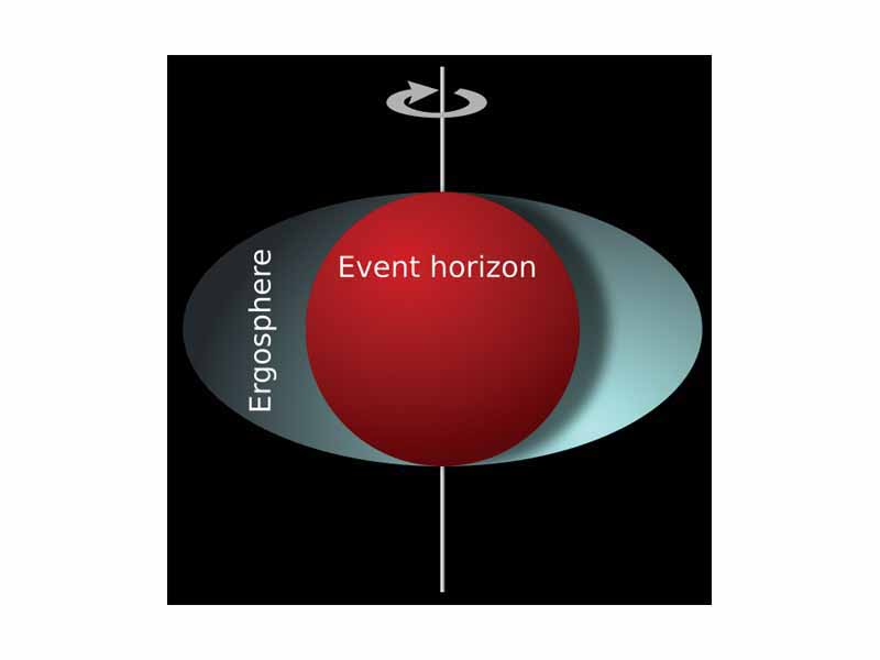 Two important surfaces around a rotating black hole. The inner sphere is the static limit (the event horizon). It is the inner boundary of a region called the ergosphere. The oval-shaped surface, touching the event horizon at the poles, is the outer boundary of the ergosphere. Within the ergosphere a particle is forced (dragging of space and time) to rotate and may gain energy at the cost of the rotational energy of the black hole (Penrose process).