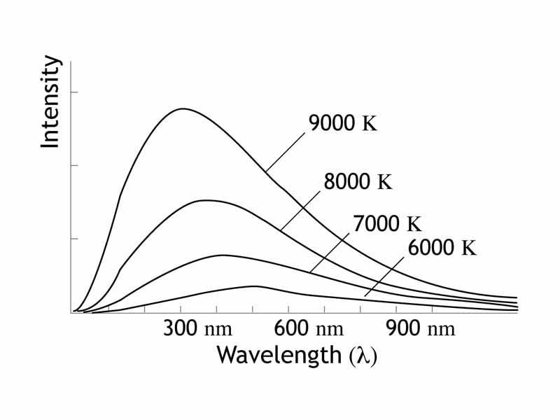 Graph of intensity versus wavelength for different blackbody temperatures