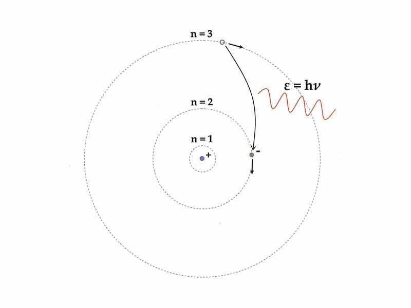 Niels Bohr’s 1913 quantum model of the atom, which incorporated an explanation of Johannes Rydberg's 1888 formula, Max Planck’s 1900 quantum hypothesis, i.e. that atomic energy radiators have discrete energy values (? = h?), J.J. Thomson’s 1904 plum pudding model, Albert Einstein’s 1905 light quanta postulate, and Ernest Rutherford's 1907 positive atomic nucleus discovery.