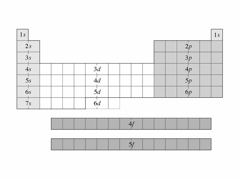 Agreement between periodic table and electron configuration