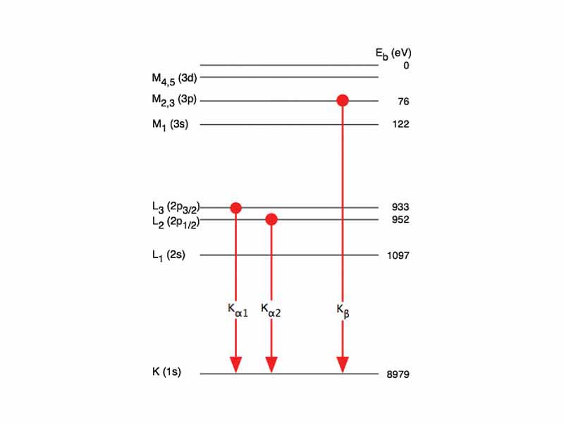 Atomic levels involved in copper K? and K? emission