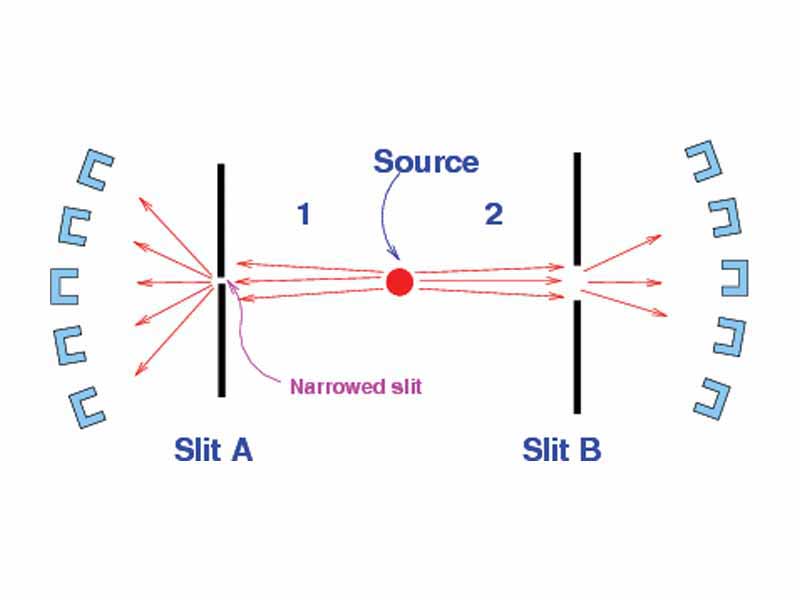Popper experiment with slit A narrowed, and slit B wide open. Should the two particle show equal scatter in their momenta? If they do not, Popper says, the Copenhagen interpretation is wrong. If they do, it indicates spooky action at a distance, says Popper.