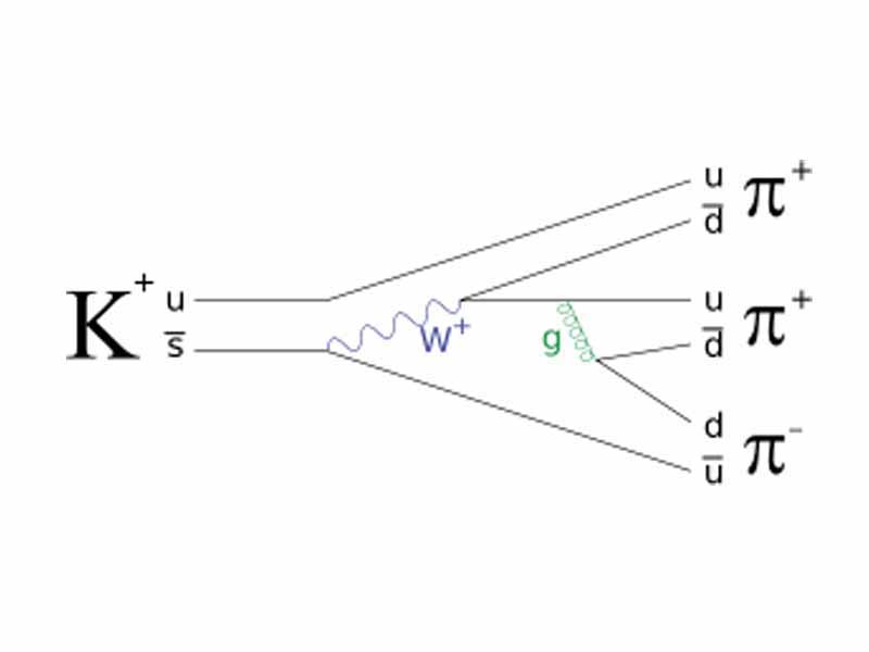 In this diagram, a kaon, made of an up and anti-strange quark, decays weakly into three pions, with intermediate steps involving a W boson and a gluon.