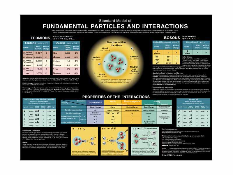 The Standard Model of Fundamental Particles and Interactions