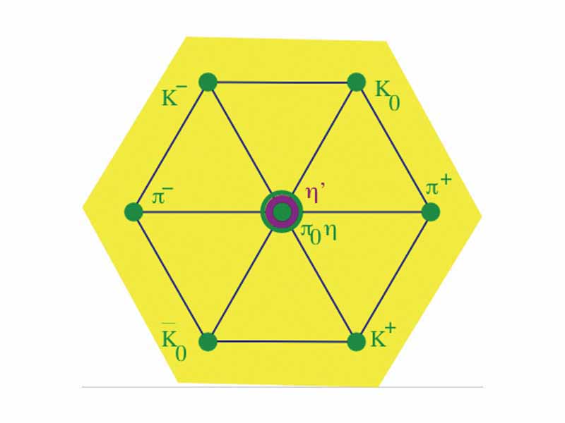 The pseudoscalar meson nonet. Members of the octet are shown in green, the singlet in magenta. The name eightfold way derives from this classification.