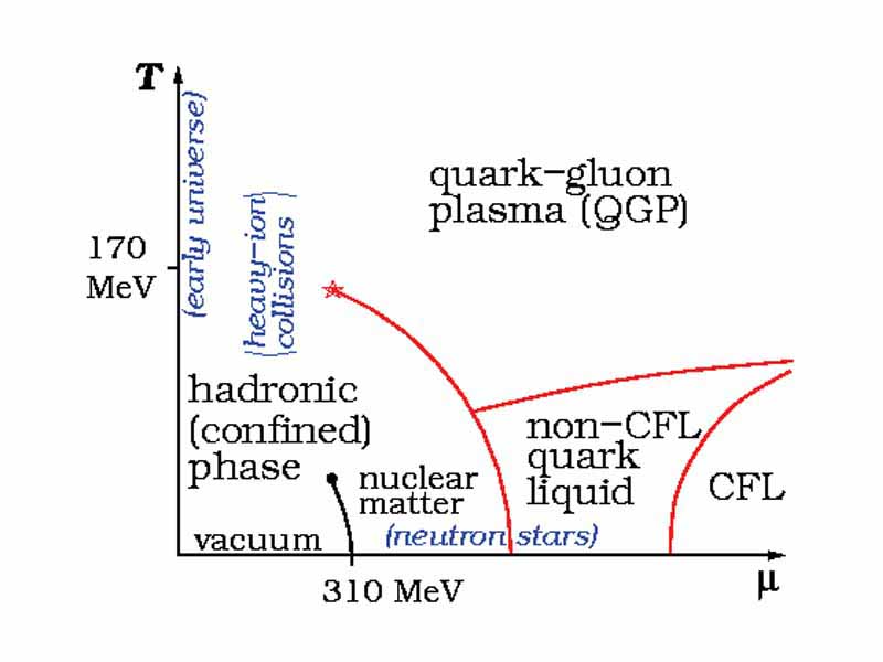 Conjectured form of the phase diagram of QCD matter