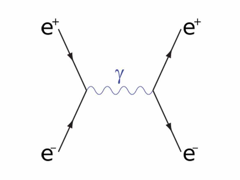 A Feynman diagram of a positron and an electron annihilating into a photon which then decays back into a positron and an electron.