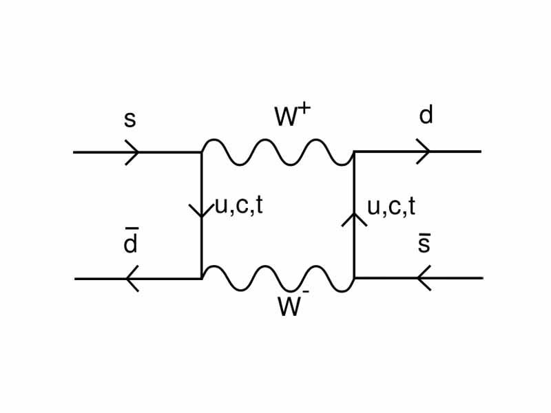 A Feynman diagram showing the exchange of a pair of W bosons. This is one of the leading terms contributing to neutral Kaon oscillation.