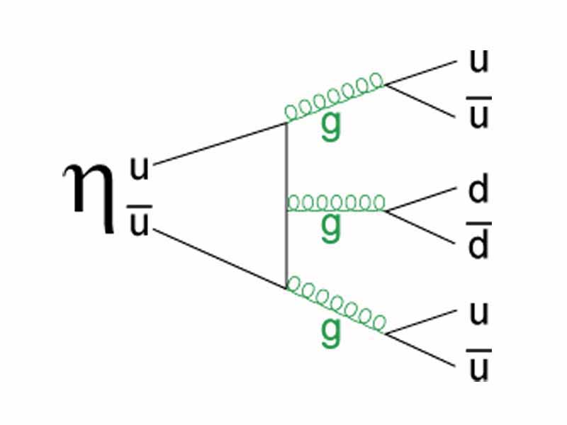 Feynman diagram of one mode in which the eta particle can decay into 3 pions by gluon emission.