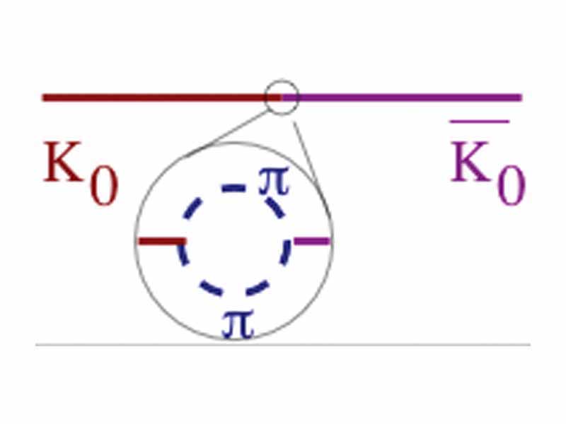 An example of a virtual pion pair which influences the propagation of a kaon causing a neutral kaon to mix with the antikaon. This is an example of renormalization in quantum field theory— the field theory being necessary because the number of particles changes from one to two and back again.