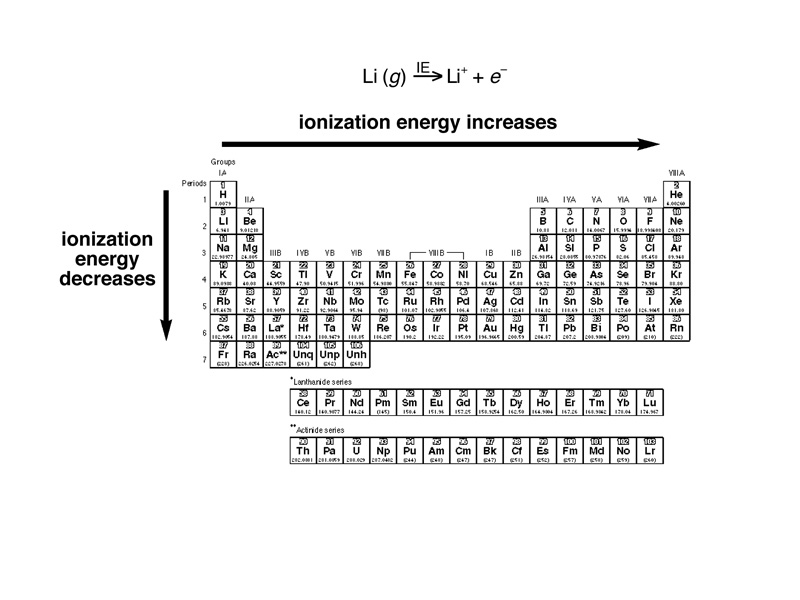 Ionization energy.