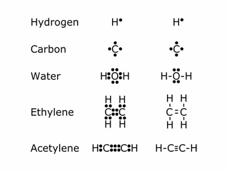 Examples of Lewis dot-style chemical bonds between carbon C, hydrogen H, and oxygen O. Lewis dot depictures represent an early attempt to describe chemical bonding and are still widely used today.