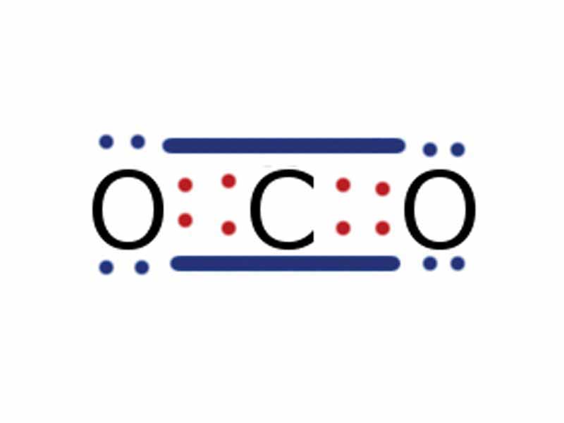 The bonding in carbon dioxide - the central atom (carbon) is surrounded by 8 electrons, according to the octet rule, and is a stable molecule.