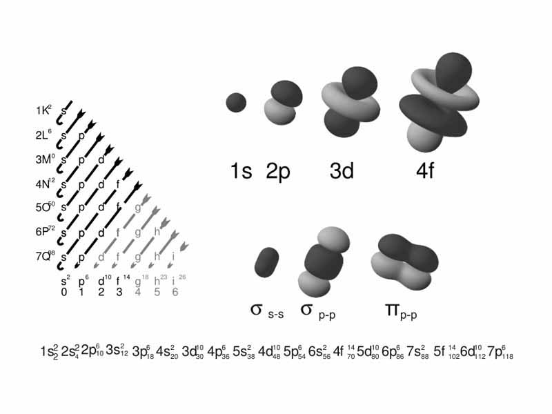 Electron atomic and molecular orbitals, showing a Pi-bond at the bottom right of the picture.