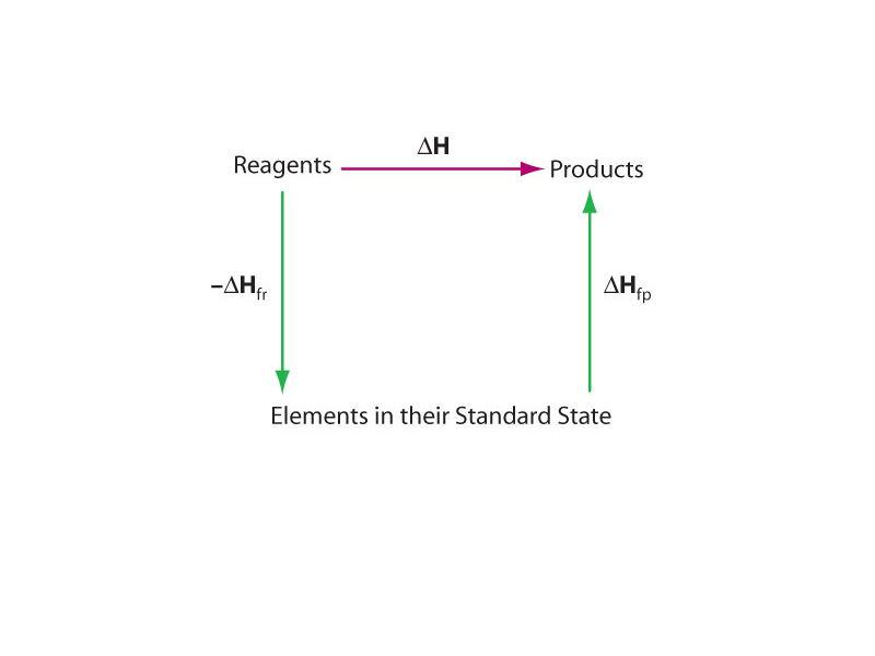 Hess' law.