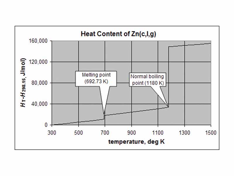 Molar heat content of zinc above 298.15 K and at 1 atm pressure, showing discontinuities at the melting and boiling points. The enthalpy of melting (?H°m) of zinc is 7323 J/mol, and the enthalpy of vaporization (?H°v) is 115 330 J/mol.