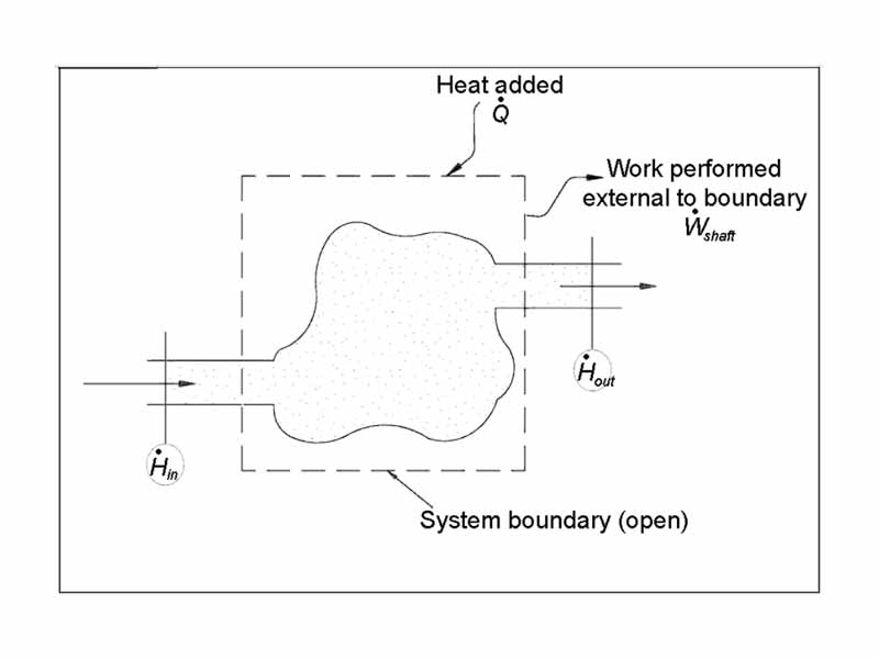 During steady-state continuous operation, an entropy balance applied to an open system accounts for system entropy changes related to heat flow and mass flow across the system boundary.