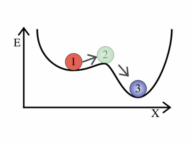 A metastable system with a weakly stable state (1), an unstable transition state (2) and a strongly stable state (3)