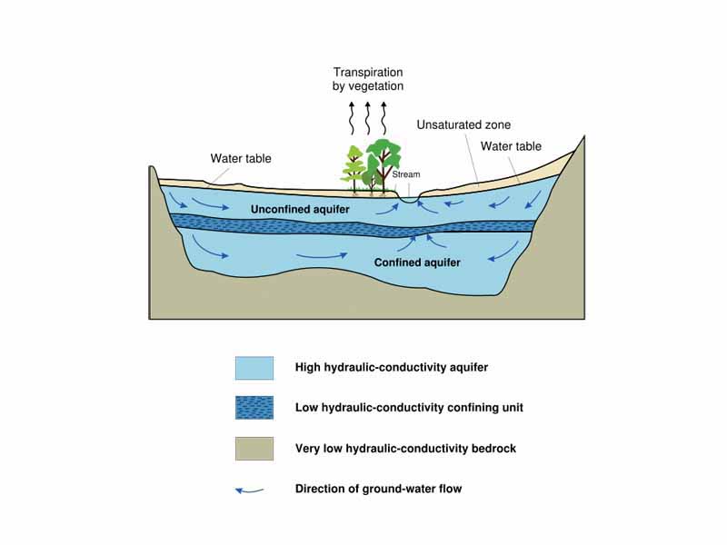 Typical aquifer cross-section