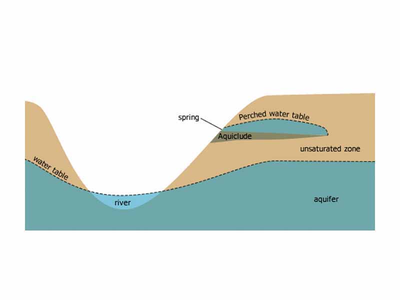 Cross section showing the water table varying with surface topography as well as a perched water table