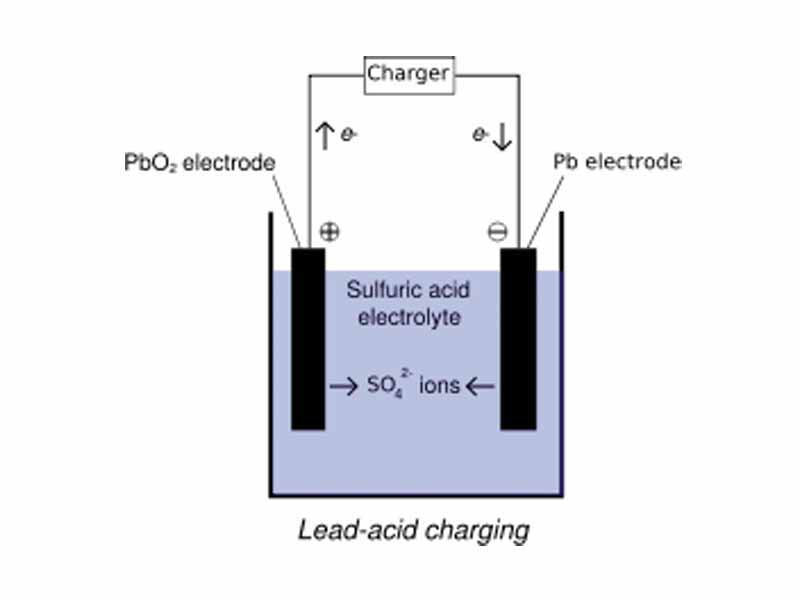 Graphic showing lead-acid battery charging.