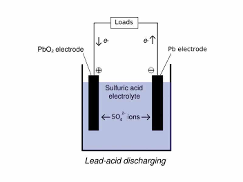 Graphic showing lead-acid battery discharging.
