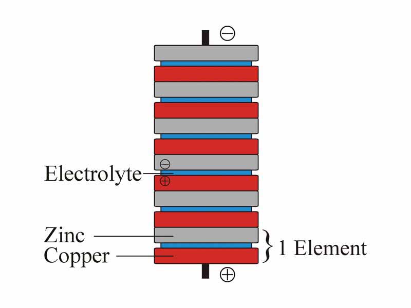 A copper-zinc Voltaic pile