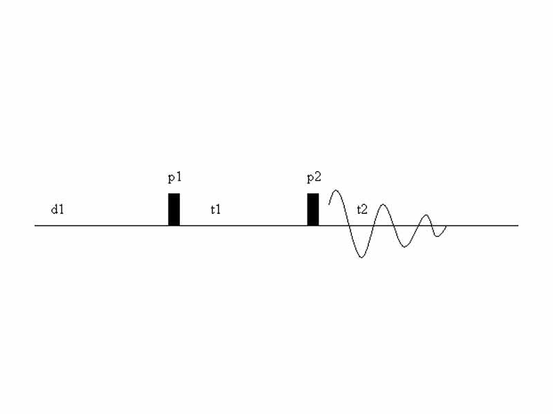 In COSY NMR, the resonance signal from the sample is read in time period t2 following two experimental magnetic pulses p1 and p2 separated by a variable time period t1.
