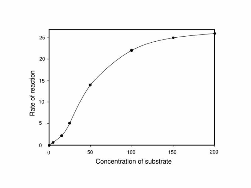 Saturation curve for an enzyme reaction showing sigmoid kinetics.