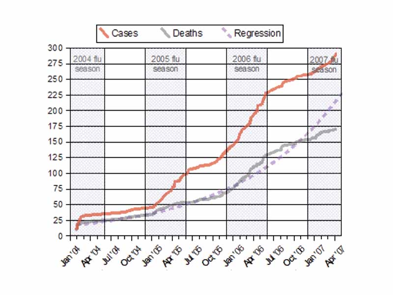 Cumulative Confirmed Human Cases of H5N1.[57] The regression curve for deaths is shown extended through the end of November 2006.