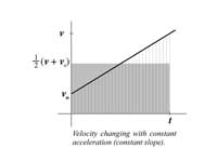 The shaded area under the velocity ve...