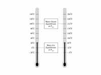 Celsius vs. Fahrenheit thermometers