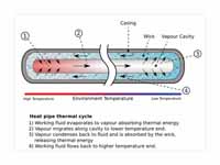 Heat Pipe Mechanism