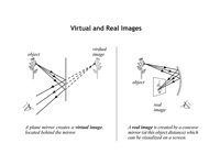 Virtual and real images.