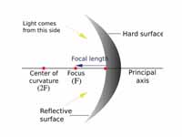 A concave mirror diagram showing the ...