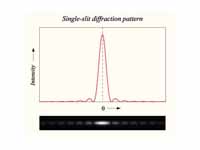 Graph and image of single-slit diffra...
