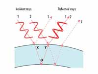 In this diagram we look at two rays o...