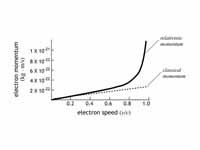 Electron momentum versus speed